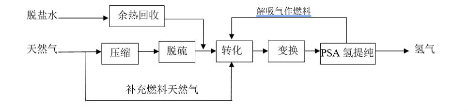 天然气制氢流程图